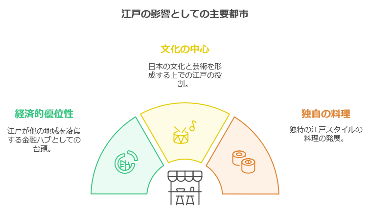 経済と文化の中心地としての発展