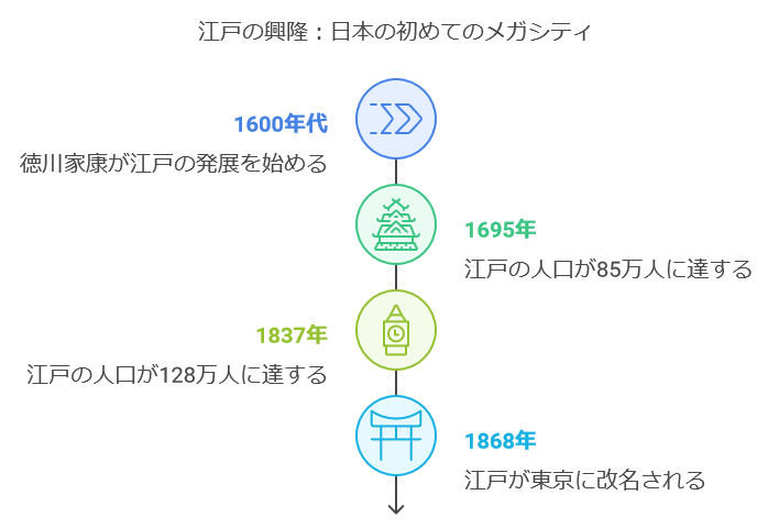 江戸から東京へ